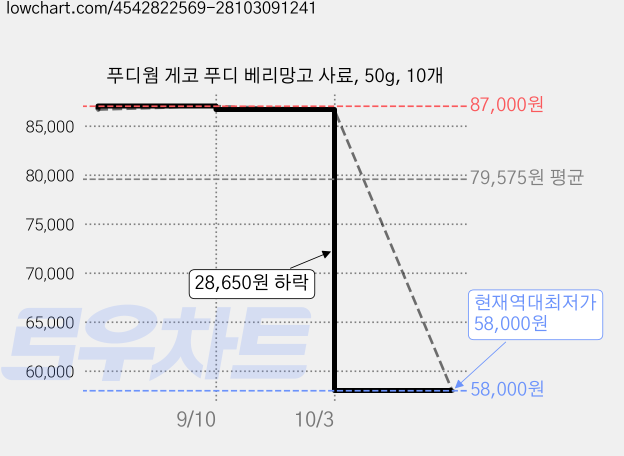 푸디웜 게코 푸디 베리망고 사료, 50g, 10개 가격 변동 차트, 현재가 58,000원, 역대최저가