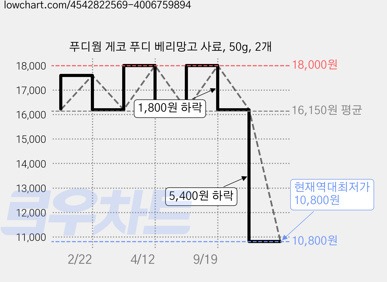 푸디웜 게코 푸디 베리망고 사료, 50g, 2개 가격 변동 차트, 현재가 10,800원, 역대최저가