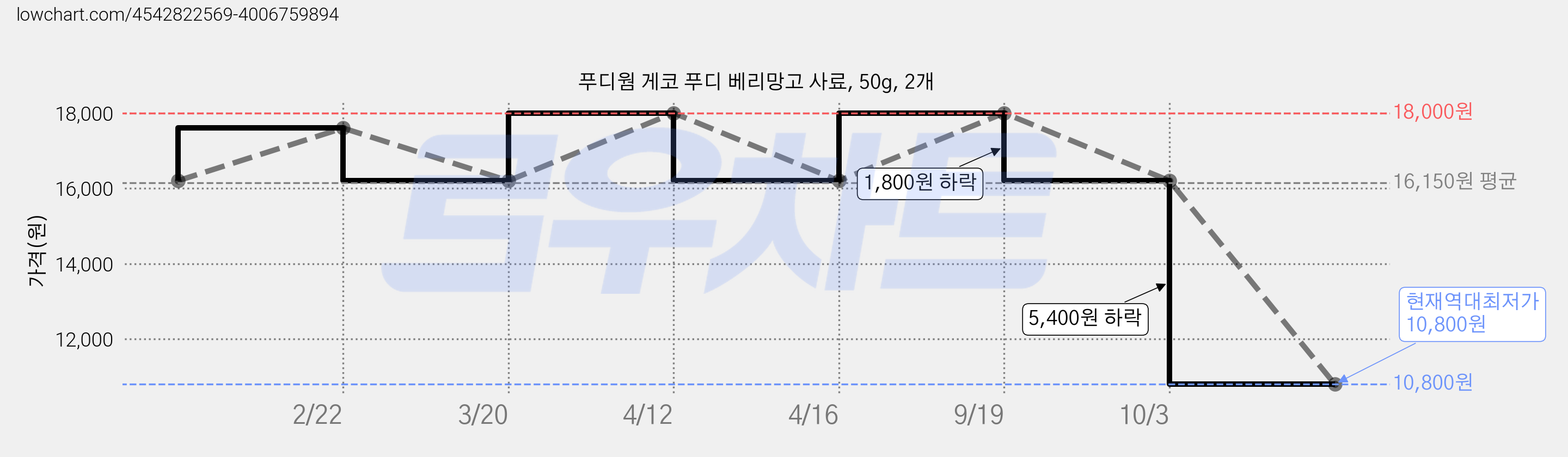 푸디웜 게코 푸디 베리망고 사료, 50g, 2개 가격 변동 차트, 현재가 10,800원, 역대최저가