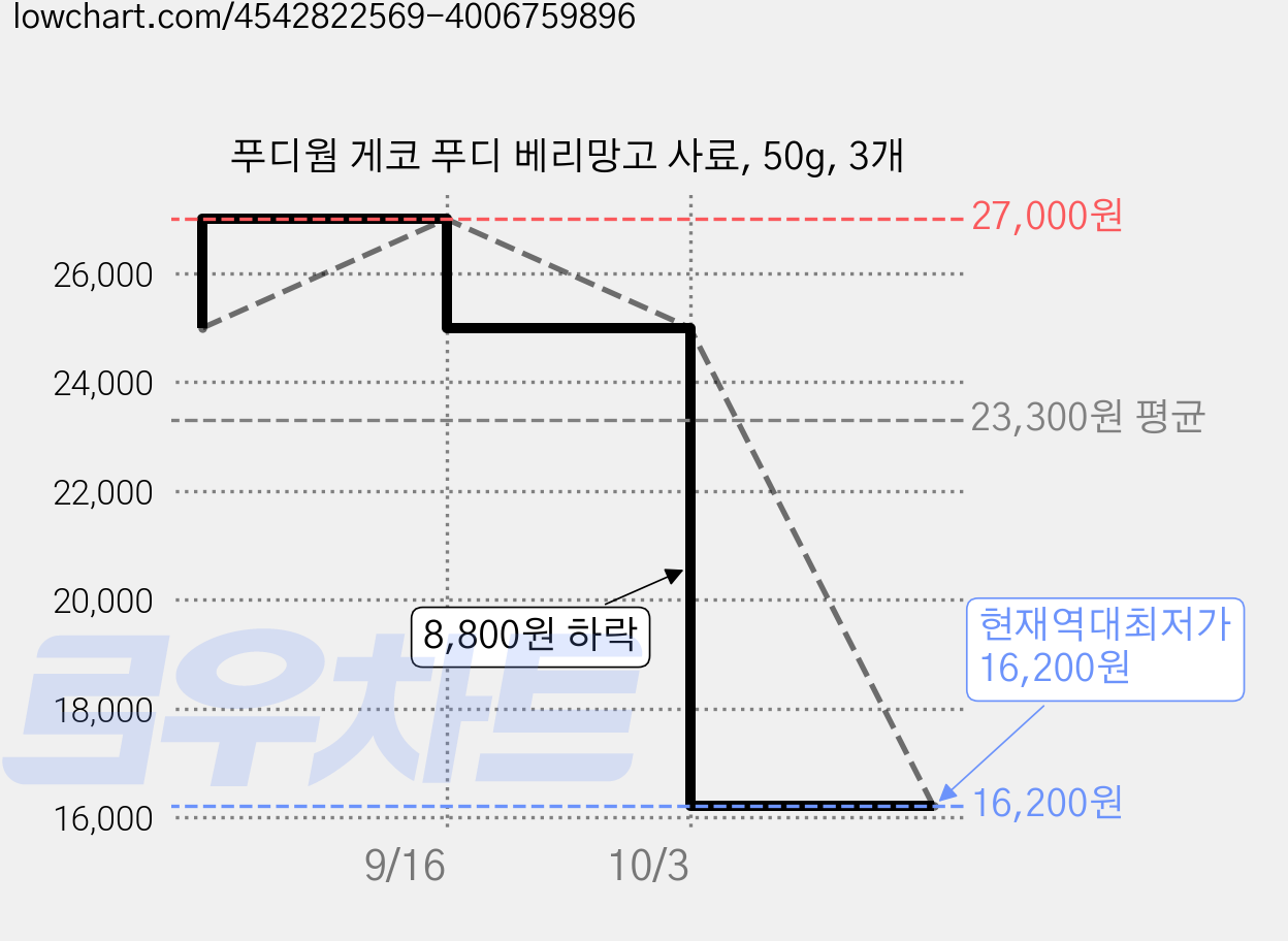 푸디웜 게코 푸디 베리망고 사료, 50g, 3개 가격 변동 차트, 현재가 16,200원, 역대최저가