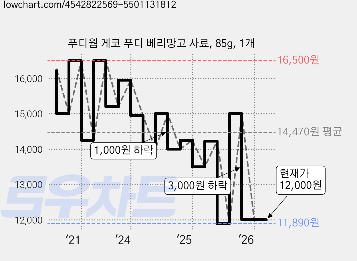 푸디웜 게코 푸디 베리망고 사료, 85g, 1개 가격 변동 차트, 현재가 12,000원, 관측 최저가 11,890원