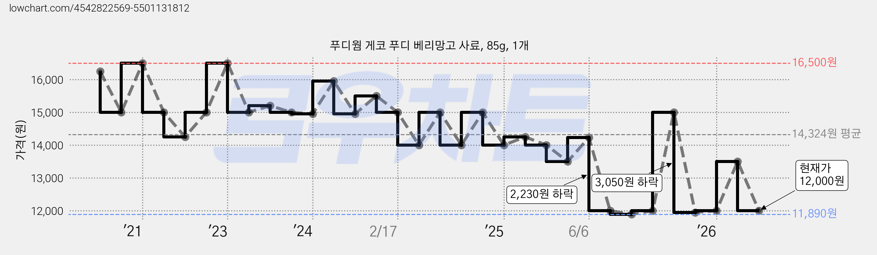 푸디웜 게코 푸디 베리망고 사료, 85g, 1개 가격 변동 차트, 현재가 12,000원, 관측 최저가 11,890원