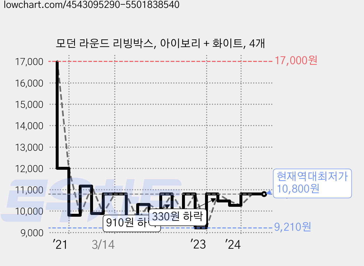 모던 라운드 리빙박스, 아이보리 + 화이트, 4개 가격 변동 차트, 현재가 10,800원, 역대최저가