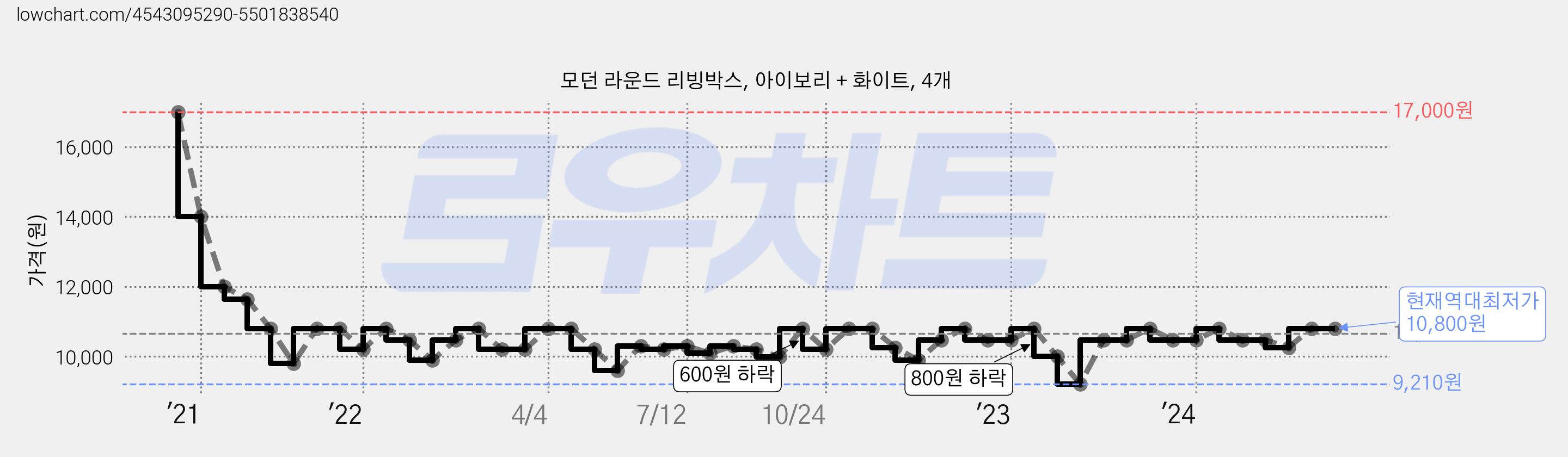 모던 라운드 리빙박스, 아이보리 + 화이트, 4개 가격 변동 차트, 현재가 10,800원, 역대최저가