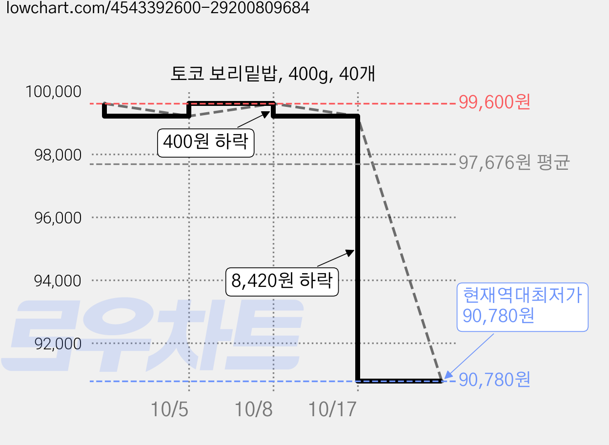 토코 보리밑밥, 400g, 40개 가격 변동 차트, 현재가 90,780원, 역대최저가