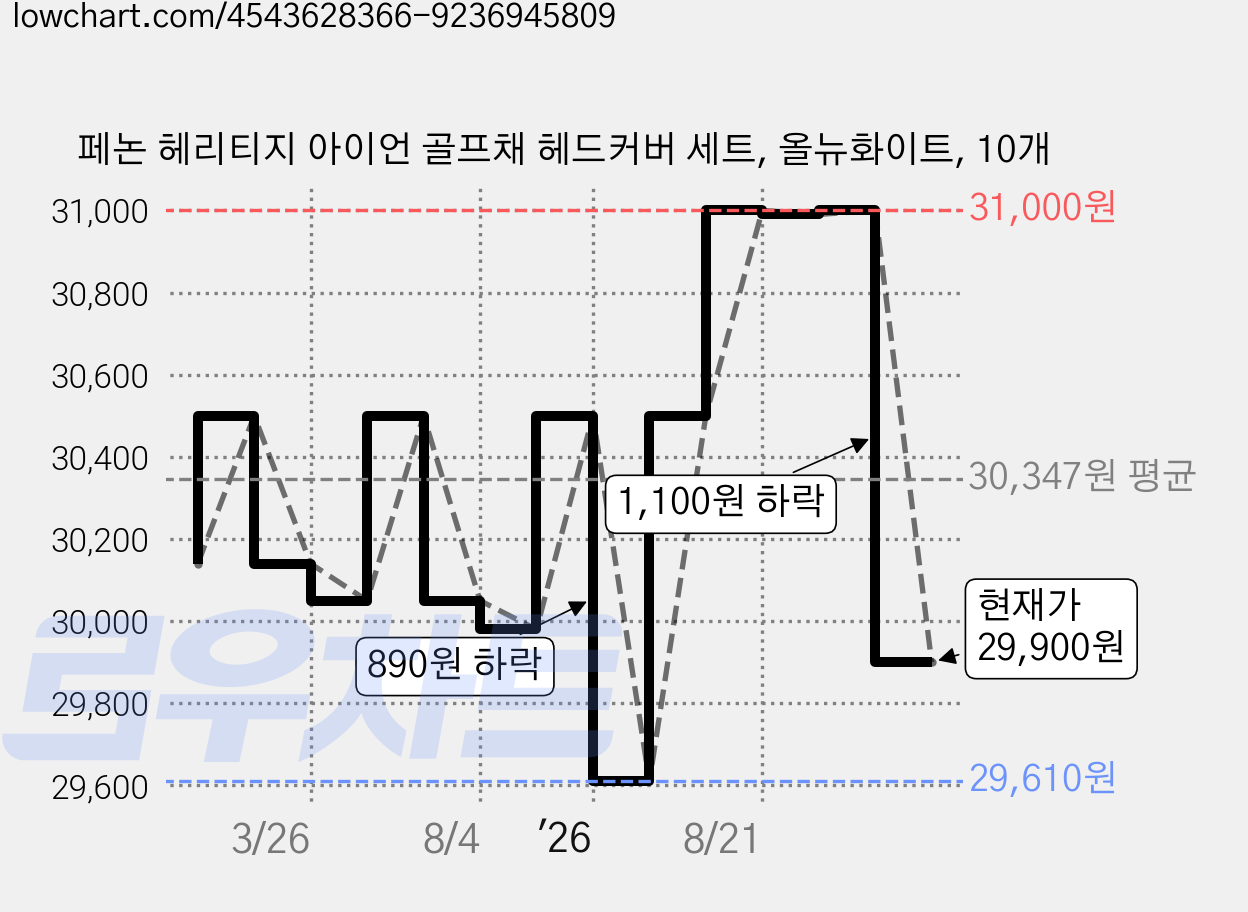 페논 헤리티지 아이언 골프채 헤드커버 세트, 올뉴화이트, 10개 가격 변동 차트, 현재가 29,900원, 관측 최저가 29,610원