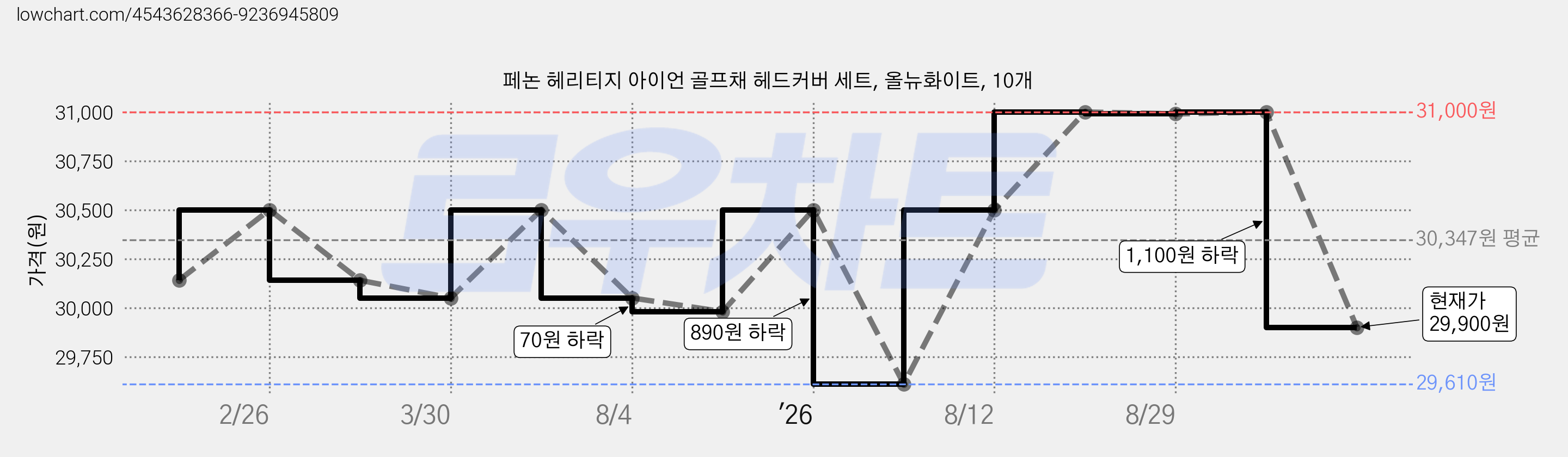 페논 헤리티지 아이언 골프채 헤드커버 세트, 올뉴화이트, 10개 가격 변동 차트, 현재가 29,900원, 관측 최저가 29,610원