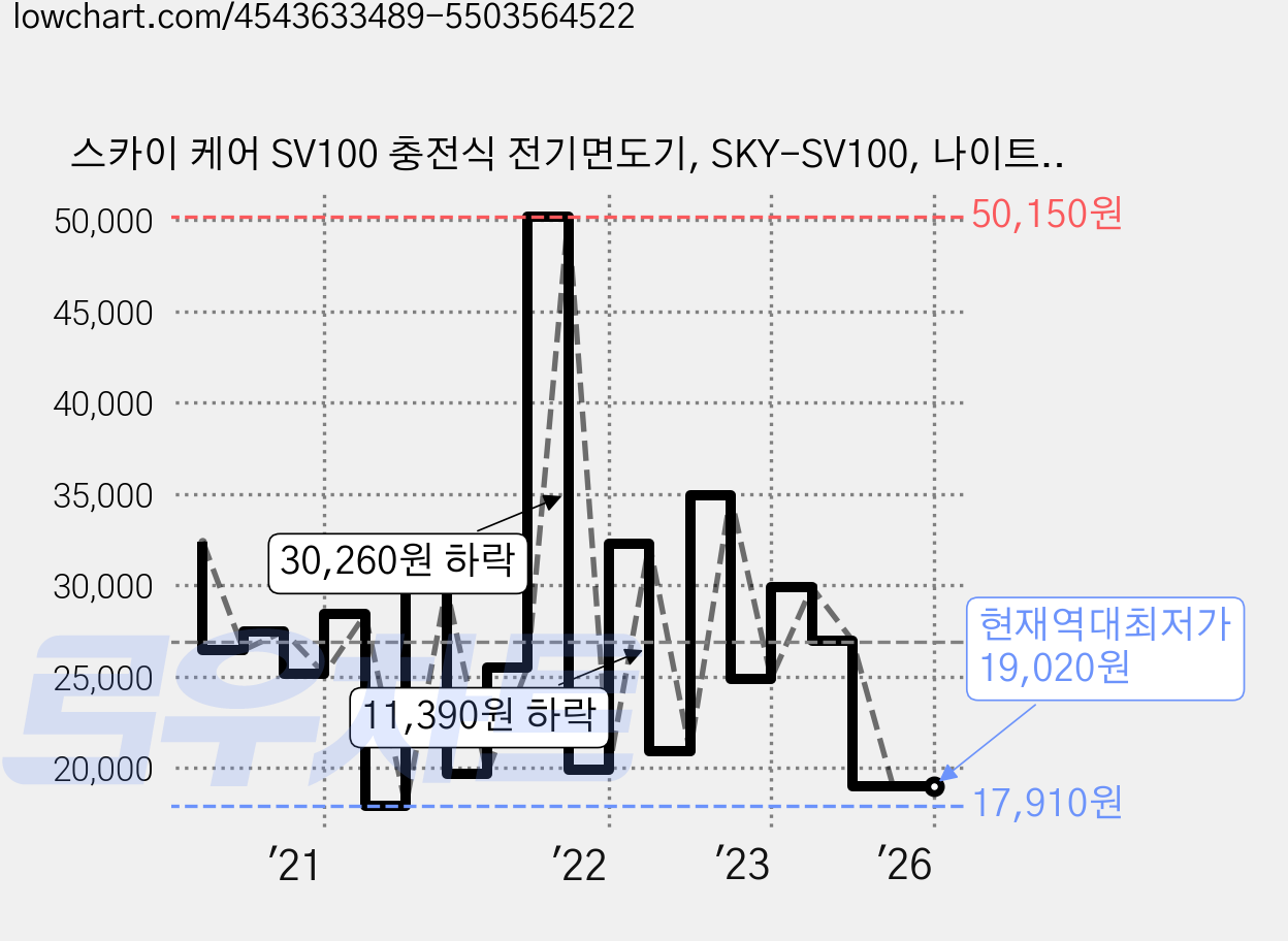 스카이 케어 SV100 충전식 전기면도기, SKY-SV100, 나이트 블랙 가격 변동 차트, 현재가 19,020원, 역대최저가