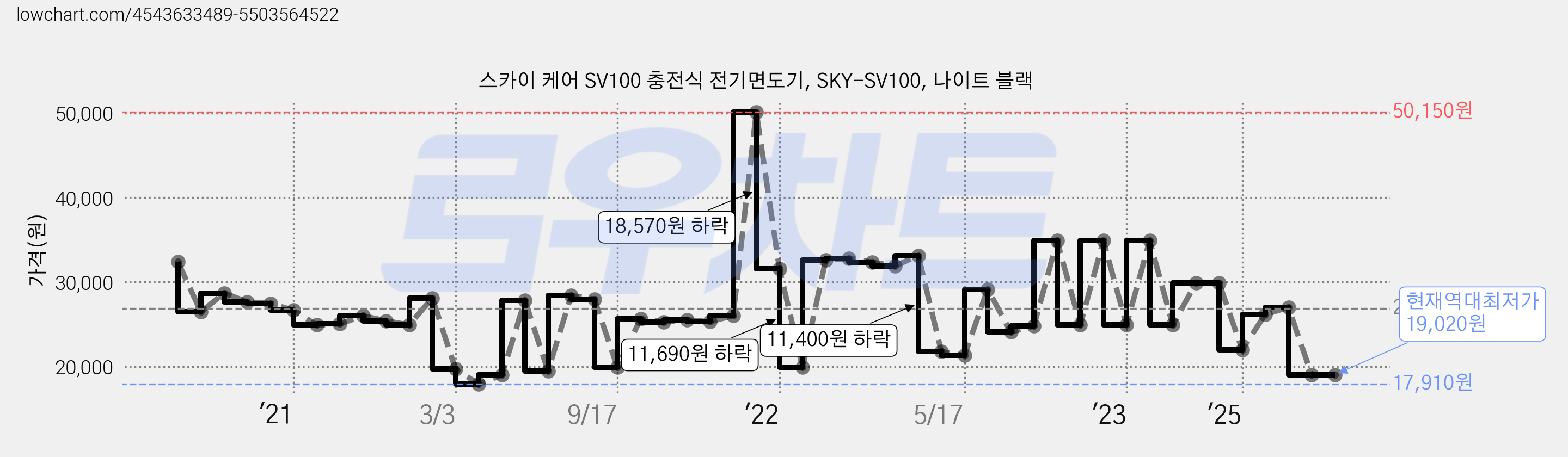 스카이 케어 SV100 충전식 전기면도기, SKY-SV100, 나이트 블랙 가격 변동 차트, 현재가 19,020원, 역대최저가