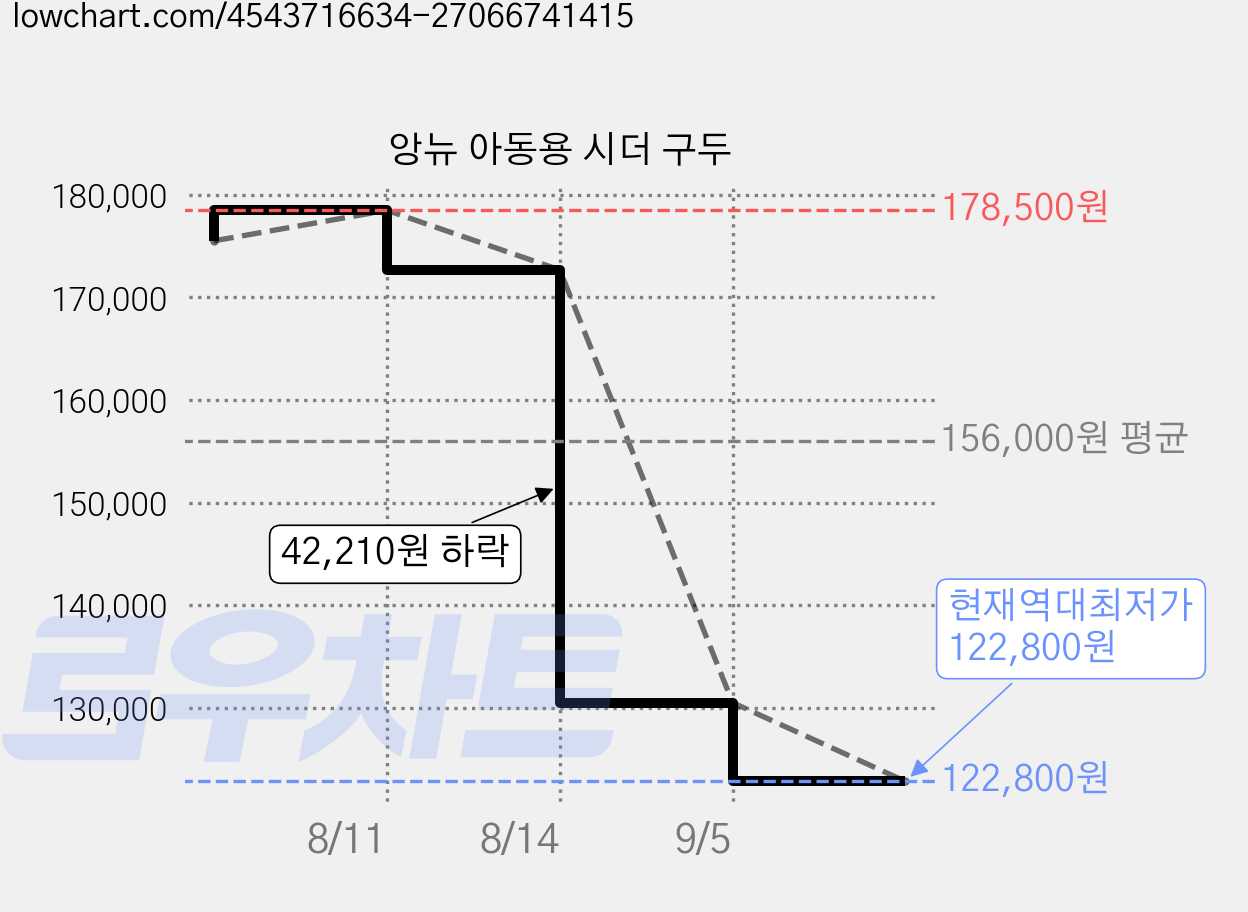 앙뉴 아동용 시더 구두 가격 변동 차트, 현재가 122,800원, 역대최저가