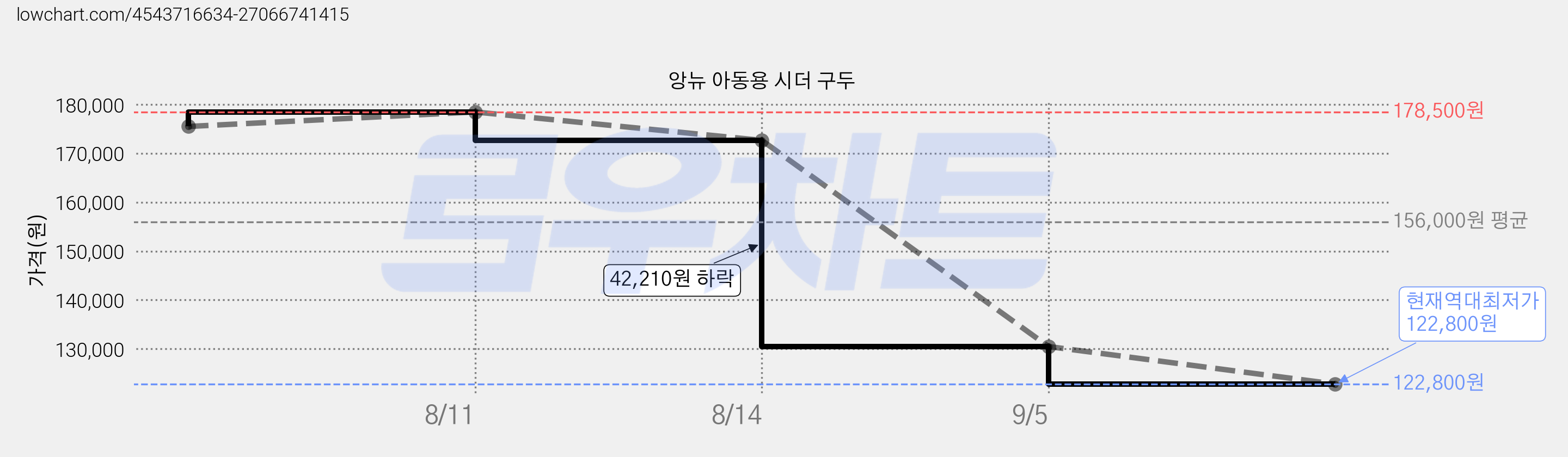 앙뉴 아동용 시더 구두 가격 변동 차트, 현재가 122,800원, 역대최저가