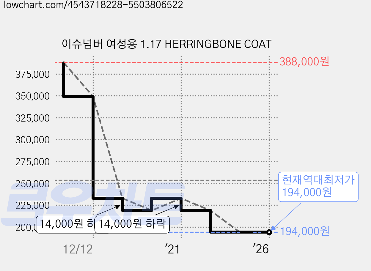 이슈넘버 여성용 1.17 HERRINGBONE COAT 가격 변동 차트, 현재가 194,000원, 역대최저가