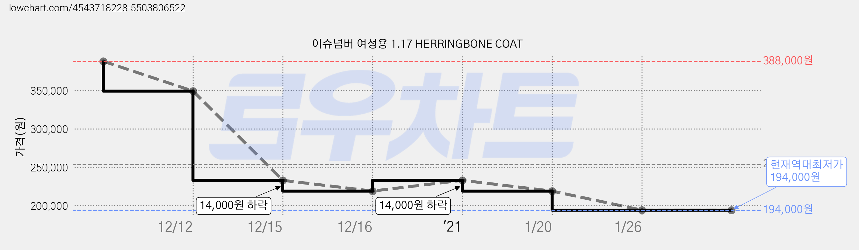 이슈넘버 여성용 1.17 HERRINGBONE COAT 가격 변동 차트, 현재가 194,000원, 역대최저가