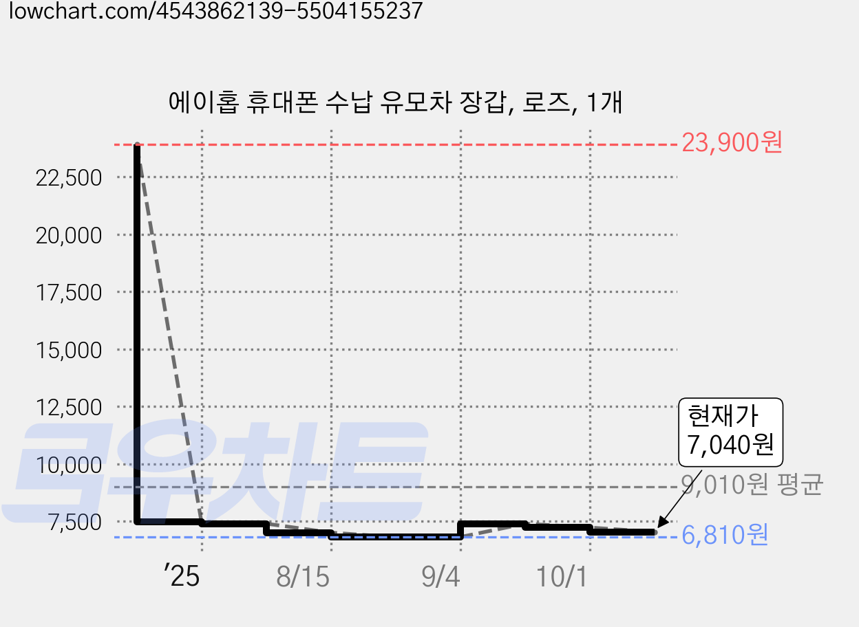에이홉 휴대폰 수납 유모차 장갑, 로즈, 1개 가격 변동 차트, 현재가 7,040원, 관측 최저가 6,810원