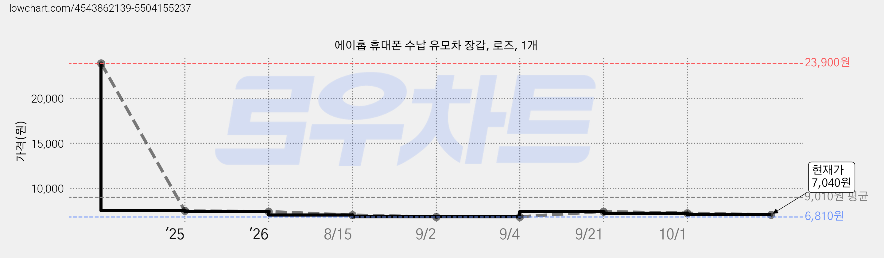 에이홉 휴대폰 수납 유모차 장갑, 로즈, 1개 가격 변동 차트, 현재가 7,040원, 관측 최저가 6,810원