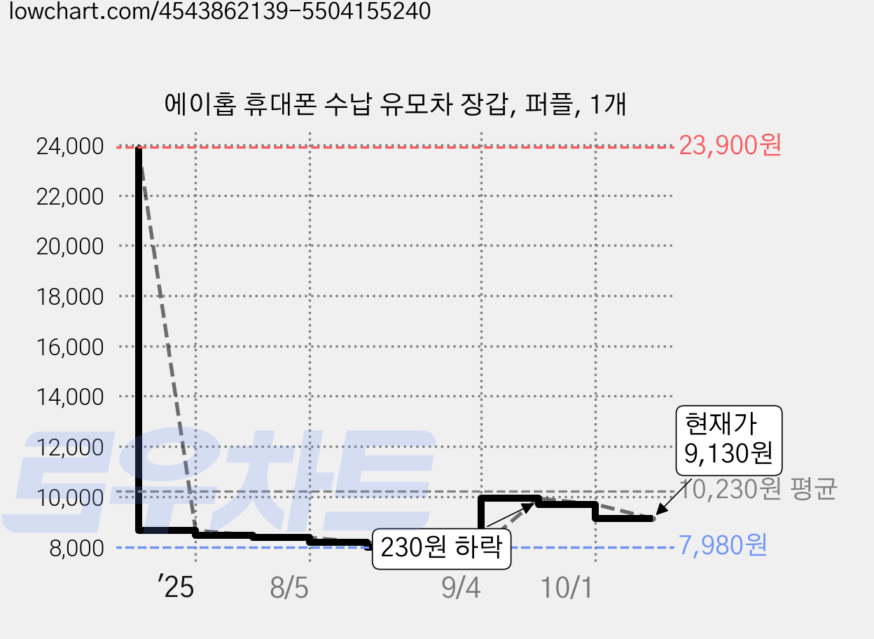 에이홉 휴대폰 수납 유모차 장갑, 퍼플, 1개 가격 변동 차트, 현재가 9,130원, 관측 최저가 7,980원