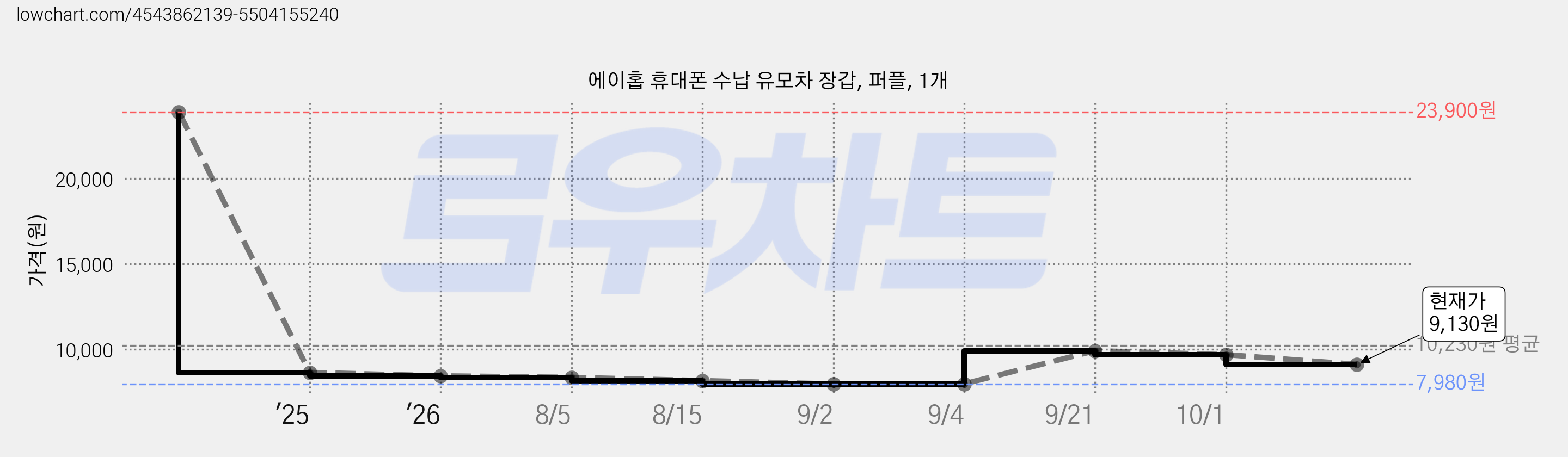 에이홉 휴대폰 수납 유모차 장갑, 퍼플, 1개 가격 변동 차트, 현재가 9,130원, 관측 최저가 7,980원