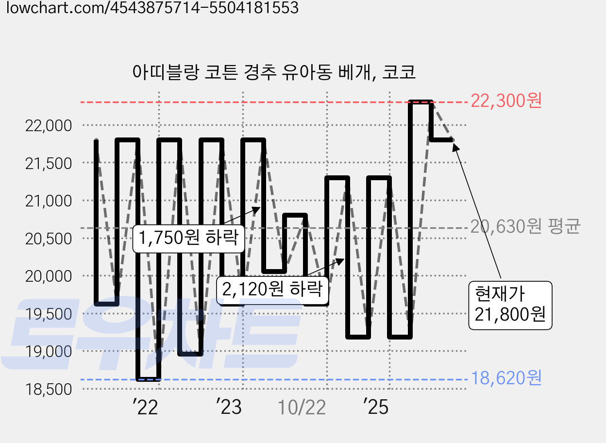아띠블랑 코튼 경추 유아동 베개, 코코 가격 변동 차트, 현재가 21,800원, 관측 최저가 17,740원