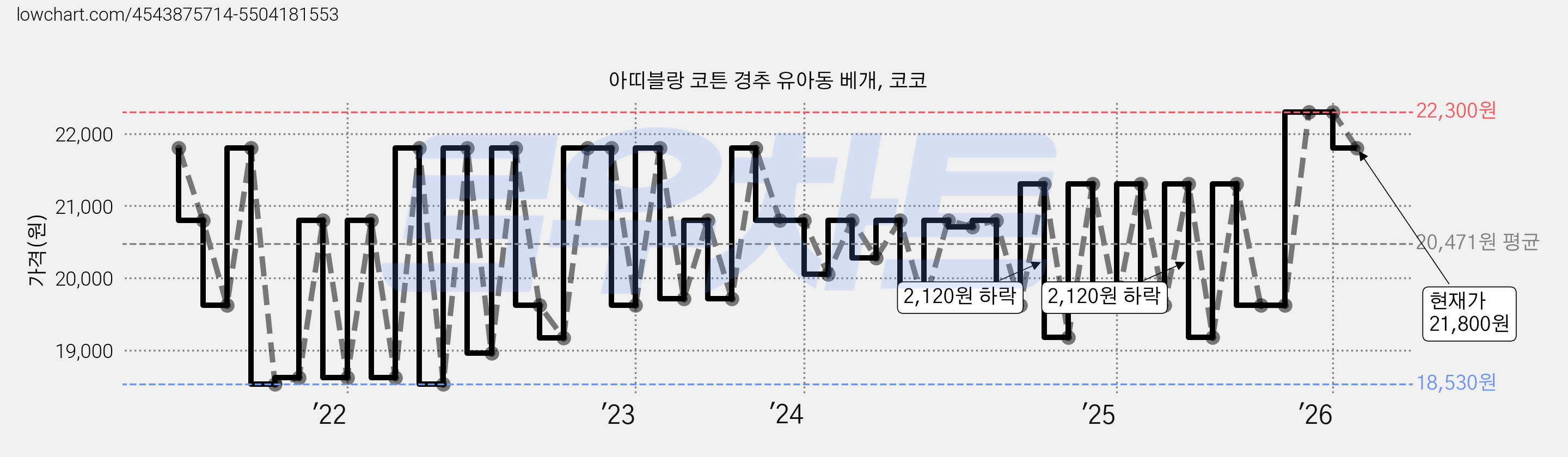 아띠블랑 코튼 경추 유아동 베개, 코코 가격 변동 차트, 현재가 21,800원, 관측 최저가 17,740원