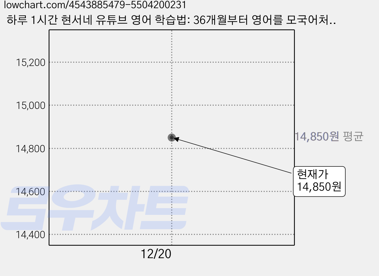 하루 1시간 현서네 유튜브 영어 학습법: 36개월부터 영어를 모국어처럼 습득하는, 배성기, 넥서스 가격 변동 차트, 현재가 14,850원