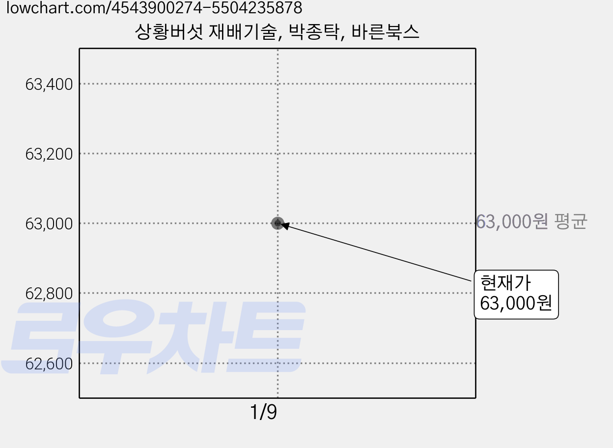 상황버섯 재배기술, 박종탁, 바른북스 가격 변동 차트, 현재가 63,000원