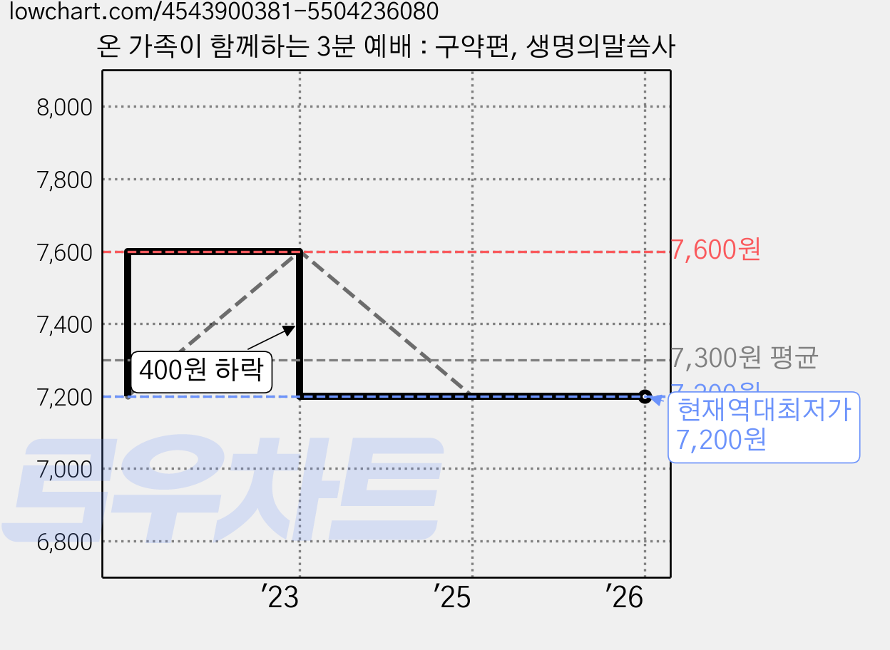 온 가족이 함께하는 3분 예배 : 구약편, 생명의말씀사 가격 변동 차트, 현재가 7,200원, 역대최저가