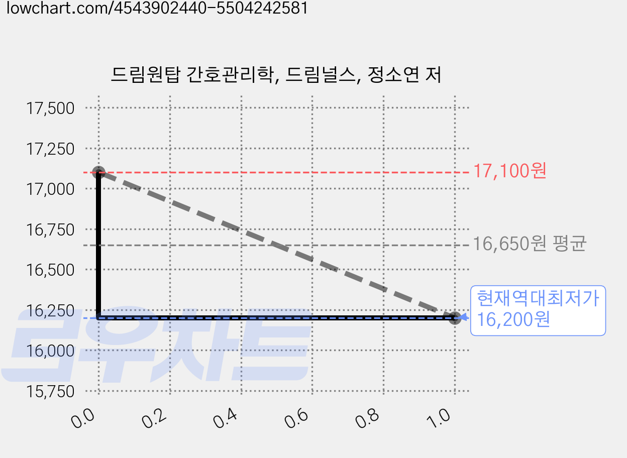드림원탑 간호관리학, 드림널스, 정소연 저 가격 변동 차트, 현재가 16,200원, 역대최저가