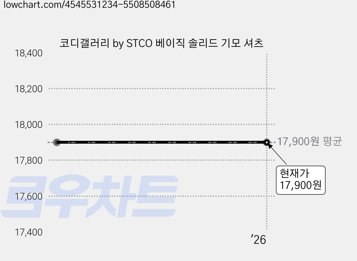 코디갤러리 by STCO 베이직 솔리드 기모 셔츠 가격 변동 차트, 현재가 17,900원