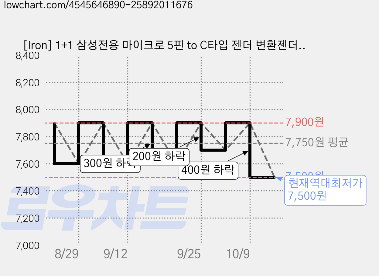 [Iron] 1+1 삼성전용 마이크로 5핀 to C타입 젠더 변환젠더 정품 호환, 블랙, 1세트, 22mm 가격 변동 차트, 현재가 7,500원, 역대최저가