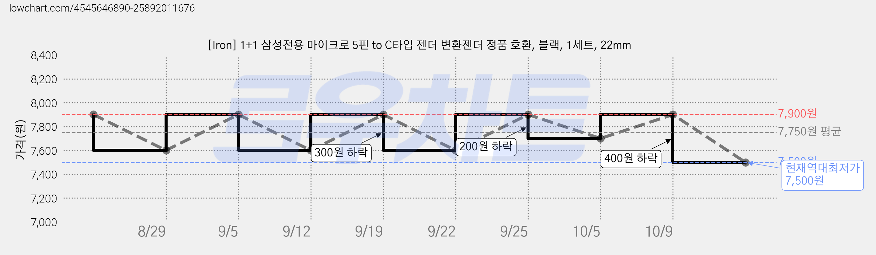 [Iron] 1+1 삼성전용 마이크로 5핀 to C타입 젠더 변환젠더 정품 호환, 블랙, 1세트, 22mm 가격 변동 차트, 현재가 7,500원, 역대최저가