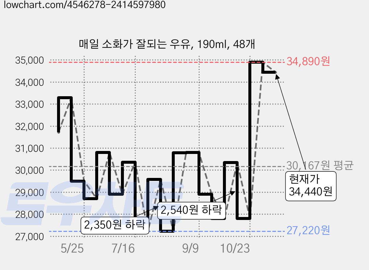 매일 소화가 잘되는 우유, 190ml, 48개 가격 변동 차트, 현재가 34,440원, 관측 최저가 26,880원