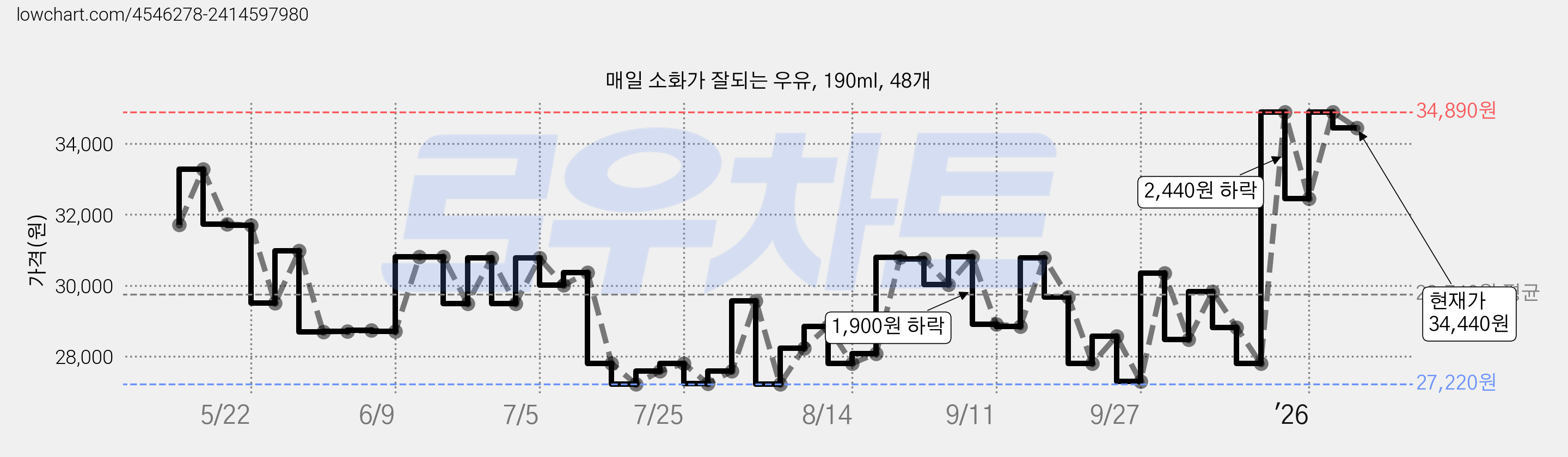 매일 소화가 잘되는 우유, 190ml, 48개 가격 변동 차트, 현재가 34,440원, 관측 최저가 26,880원