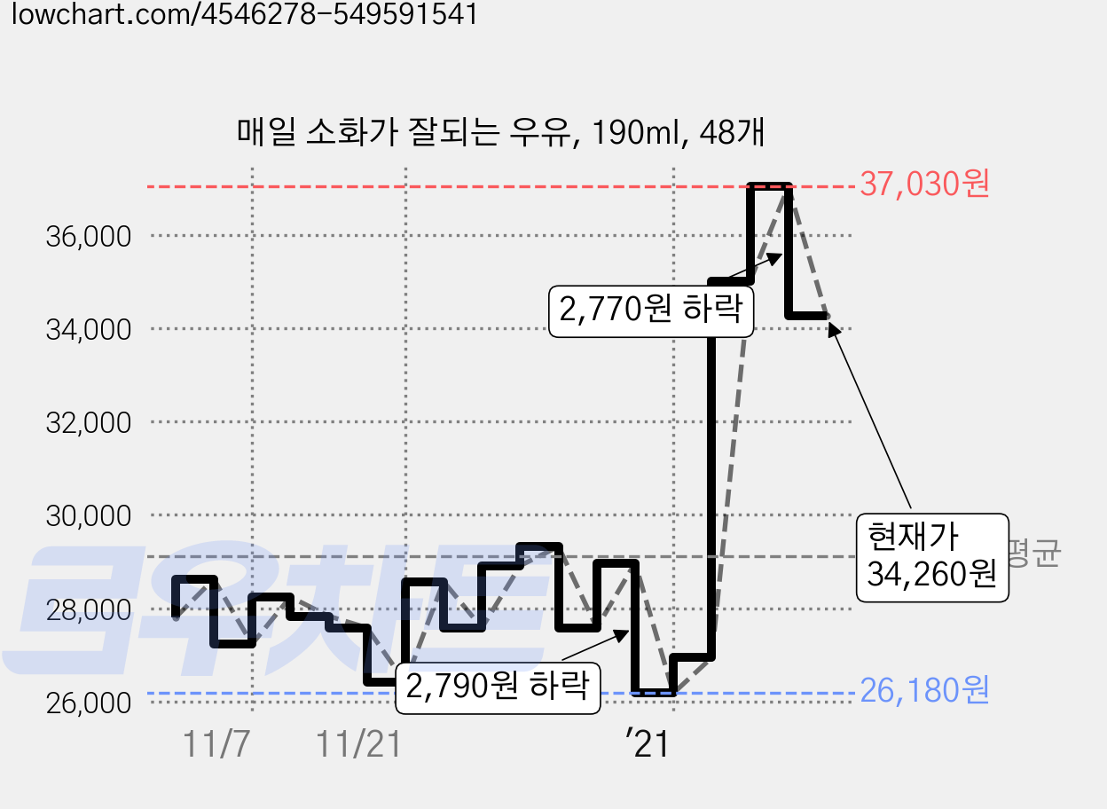 매일 소화가 잘되는 우유, 190ml, 48개 가격 변동 차트, 현재가 34,260원, 관측 최저가 26,180원