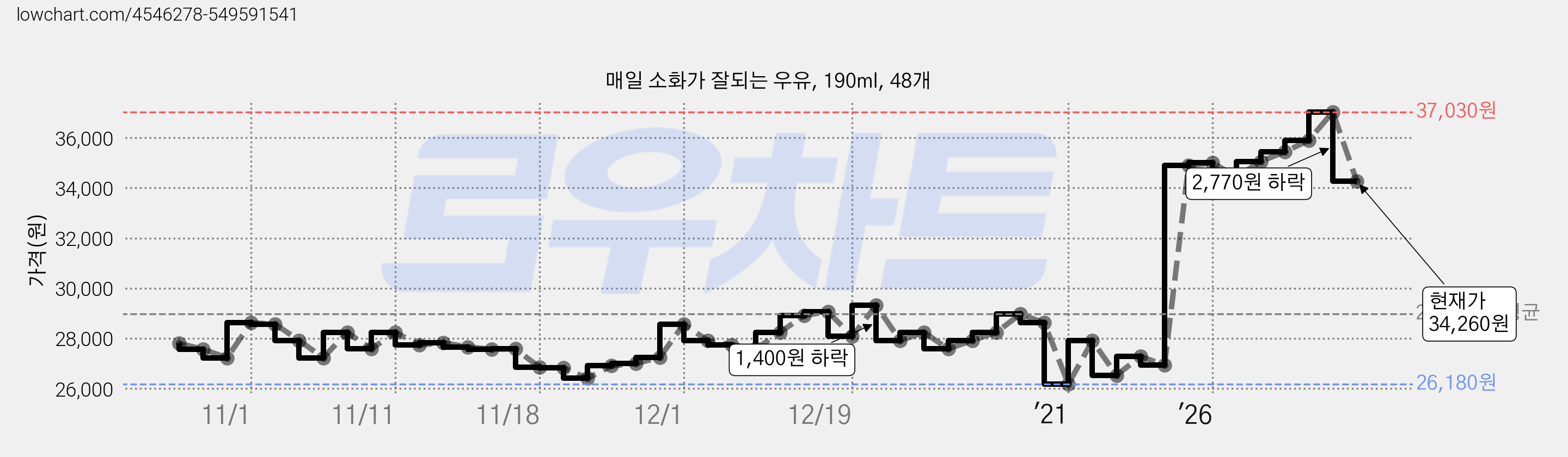 매일 소화가 잘되는 우유, 190ml, 48개 가격 변동 차트, 현재가 34,260원, 관측 최저가 26,180원
