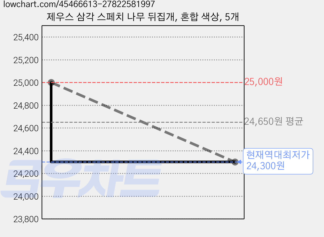제우스 삼각 스페치 나무 뒤집개, 혼합 색상, 5개 가격 변동 차트, 현재가 24,300원, 역대최저가