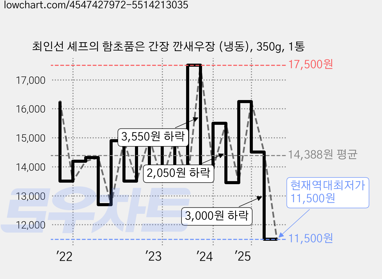 최인선 셰프의 함초품은 간장 깐새우장 (냉동), 350g, 1통 가격 변동 차트, 현재가 11,500원, 역대최저가