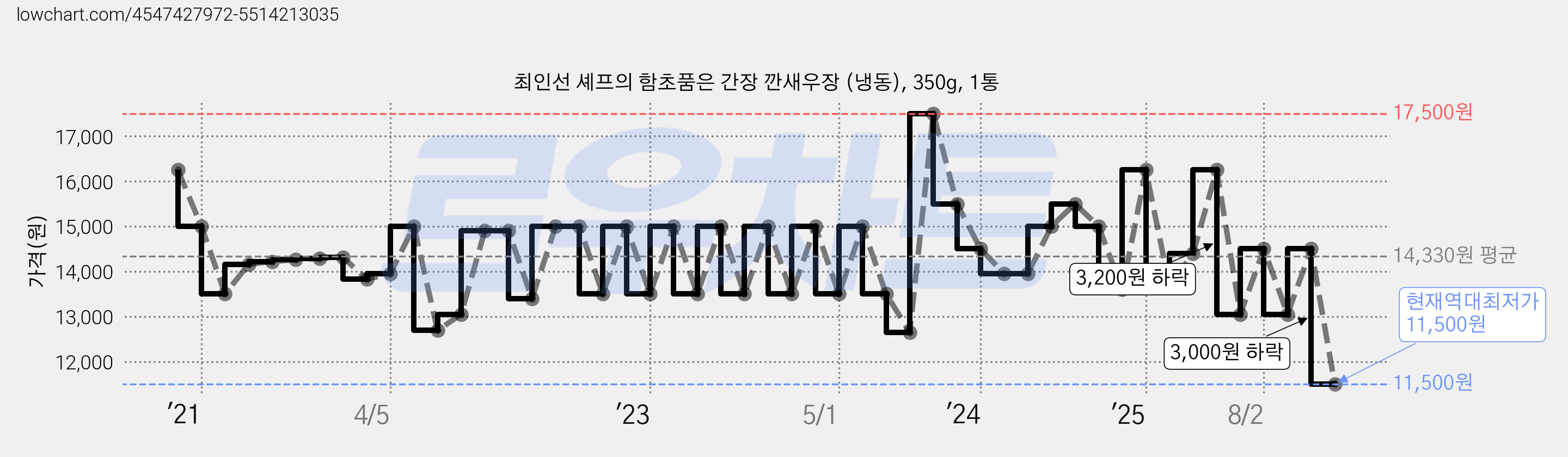 최인선 셰프의 함초품은 간장 깐새우장 (냉동), 350g, 1통 가격 변동 차트, 현재가 11,500원, 역대최저가