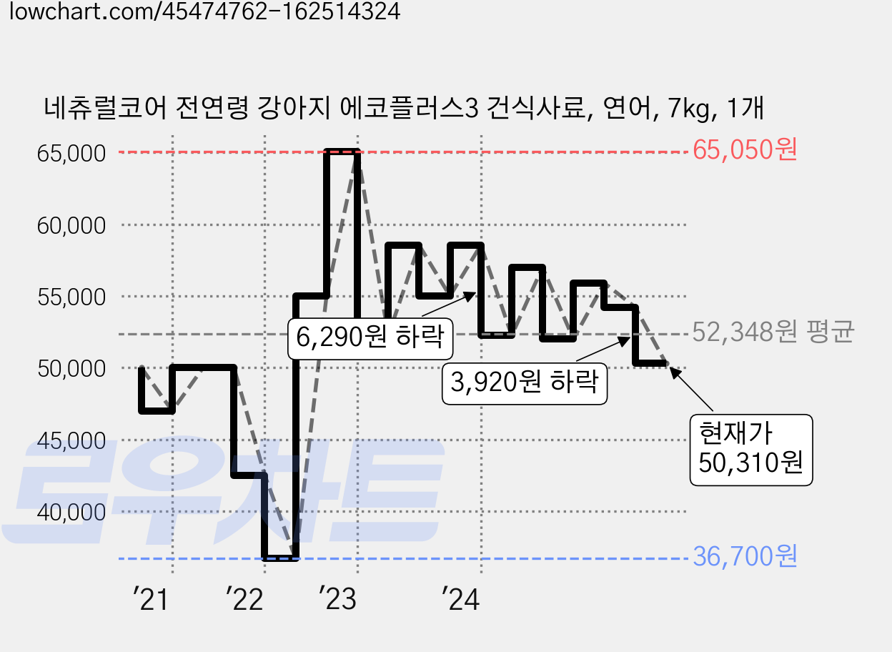 네츄럴코어 전연령 강아지 에코플러스3 건식사료, 연어, 7kg, 1개 가격 변동 차트, 현재가 50,310원, 관측 최저가 36,700원