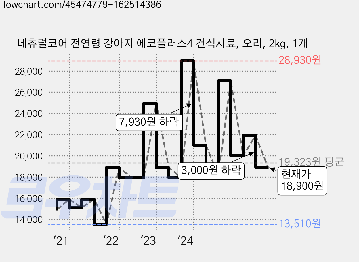 네츄럴코어 전연령 강아지 에코플러스4 건식사료, 오리, 2kg, 1개 가격 변동 차트, 현재가 18,900원, 관측 최저가 13,510원