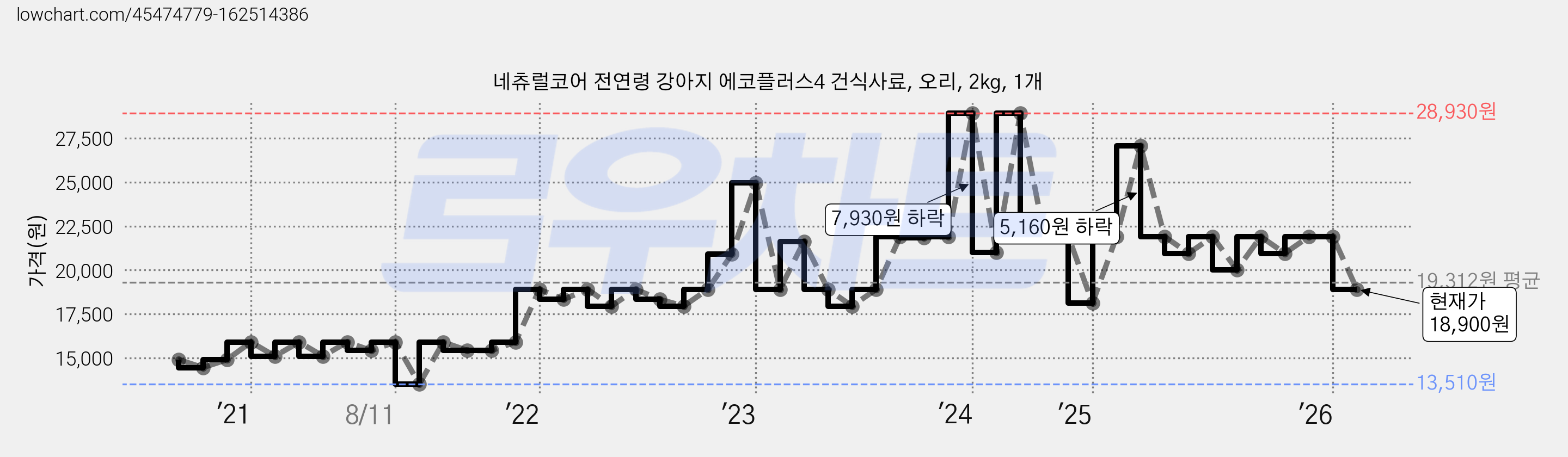 네츄럴코어 전연령 강아지 에코플러스4 건식사료, 오리, 2kg, 1개 가격 변동 차트, 현재가 18,900원, 관측 최저가 13,510원