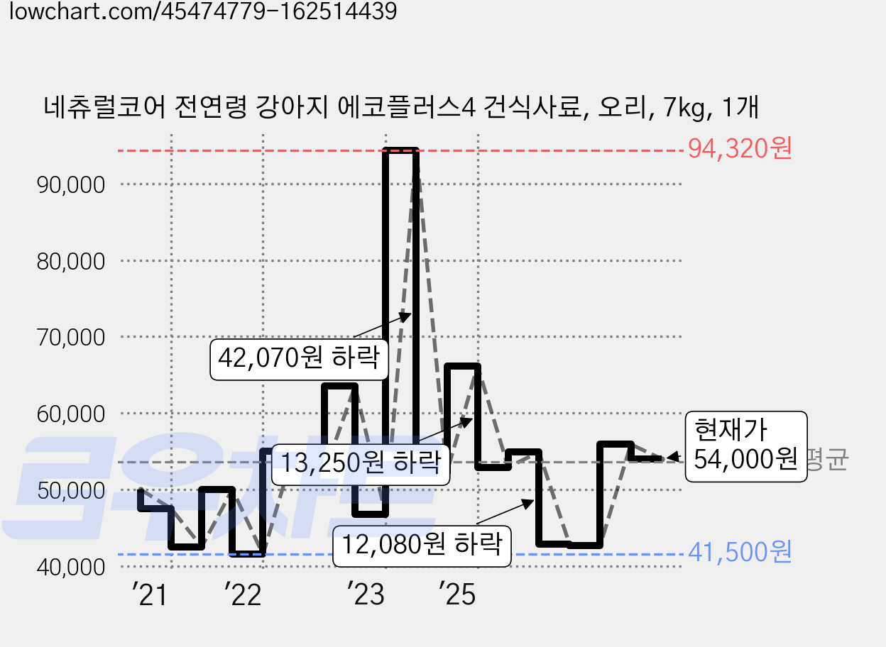 네츄럴코어 전연령 강아지 에코플러스4 건식사료, 오리, 7kg, 1개 가격 변동 차트, 현재가 54,000원, 관측 최저가 32,600원
