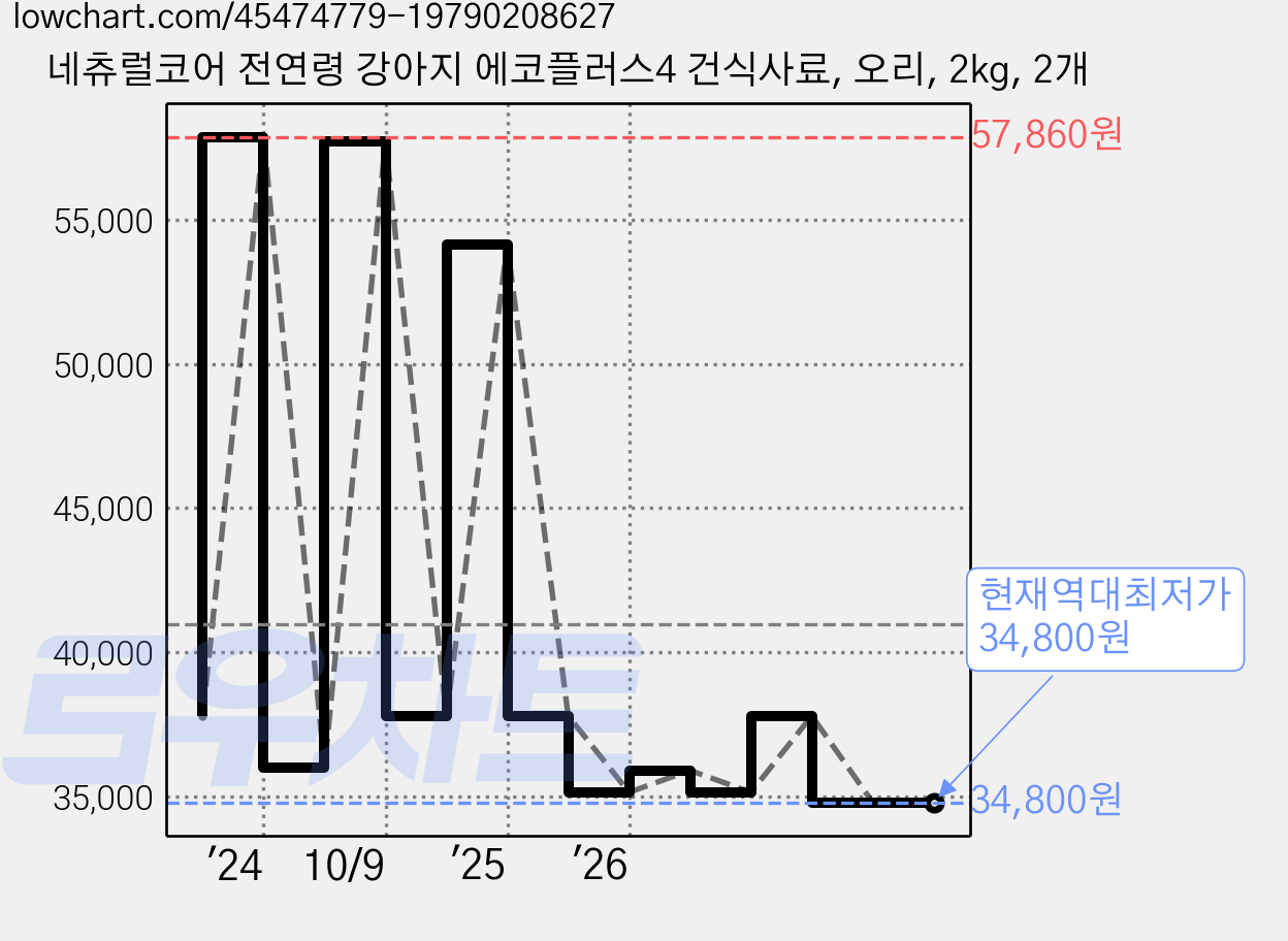 네츄럴코어 전연령 강아지 에코플러스4 건식사료, 오리, 2kg, 2개 가격 변동 차트, 현재가 34,800원, 역대최저가