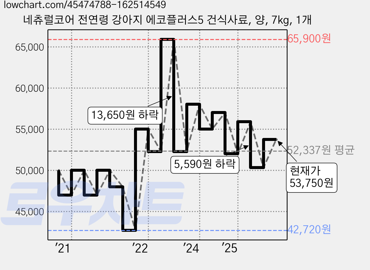 네츄럴코어 전연령 강아지 에코플러스5 건식사료, 양, 7kg, 1개 가격 변동 차트, 현재가 53,750원, 관측 최저가 42,720원