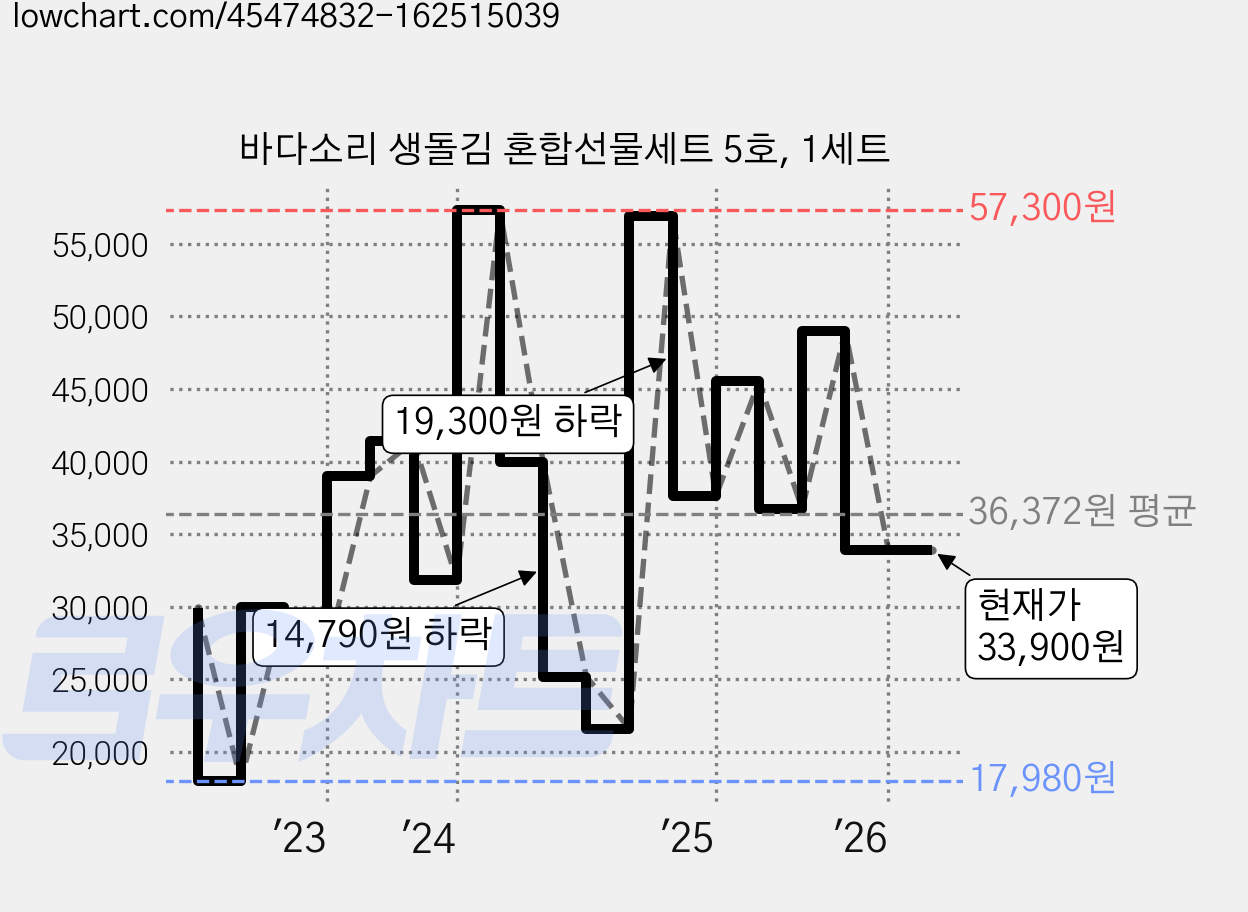 바다소리 생돌김 혼합선물세트 5호, 1세트 가격 변동 차트, 현재가 33,900원, 관측 최저가 17,980원