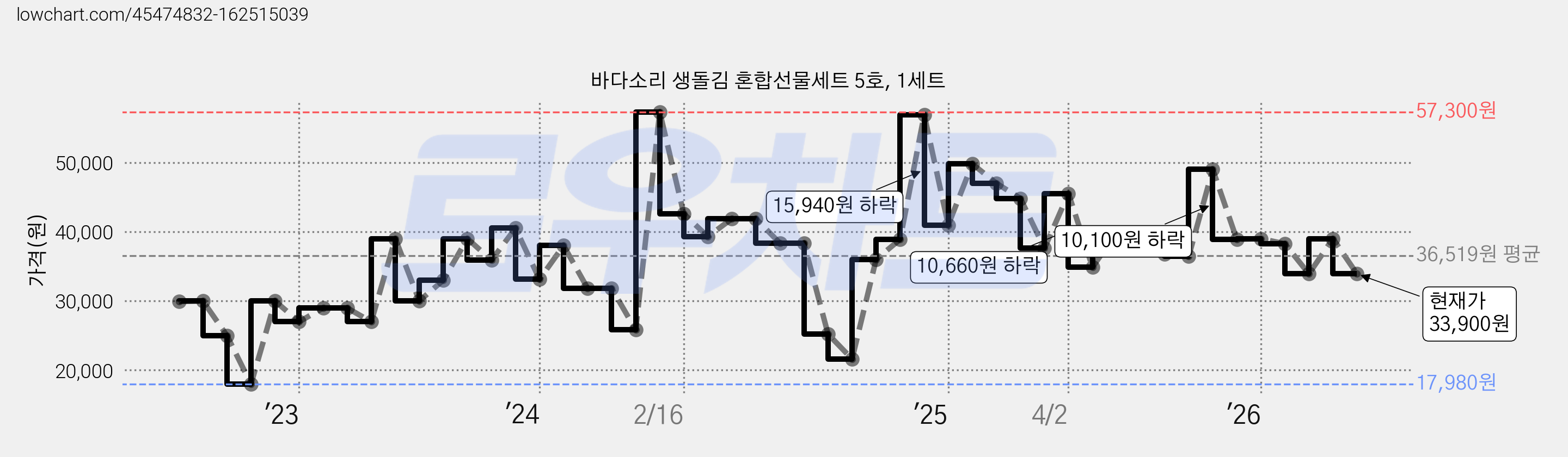 바다소리 생돌김 혼합선물세트 5호, 1세트 가격 변동 차트, 현재가 33,900원, 관측 최저가 17,980원