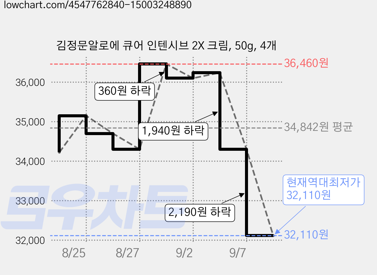 김정문알로에 큐어 인텐시브 2X 크림, 50g, 4개 가격 변동 차트, 현재가 32,110원, 역대최저가