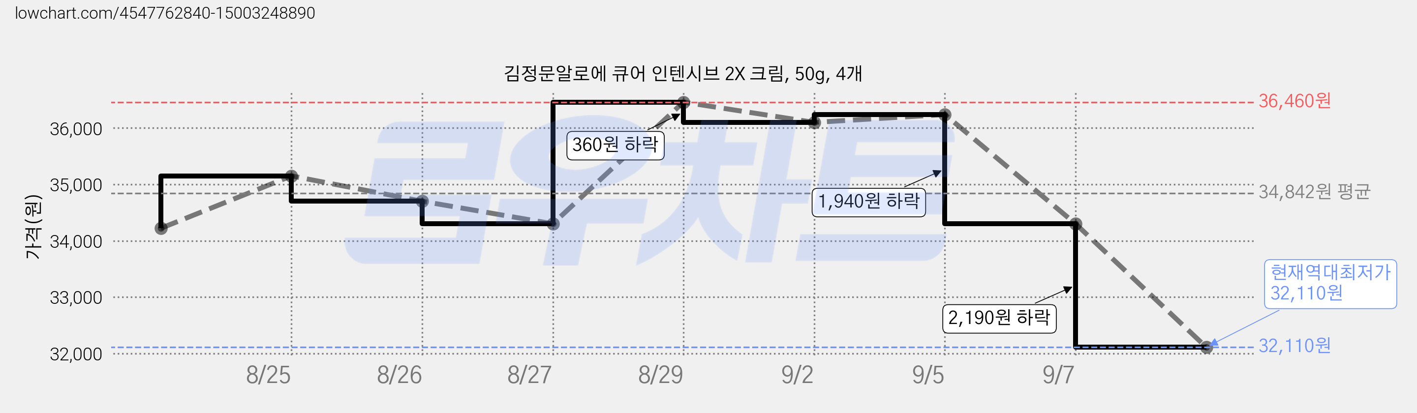 김정문알로에 큐어 인텐시브 2X 크림, 50g, 4개 가격 변동 차트, 현재가 32,110원, 역대최저가