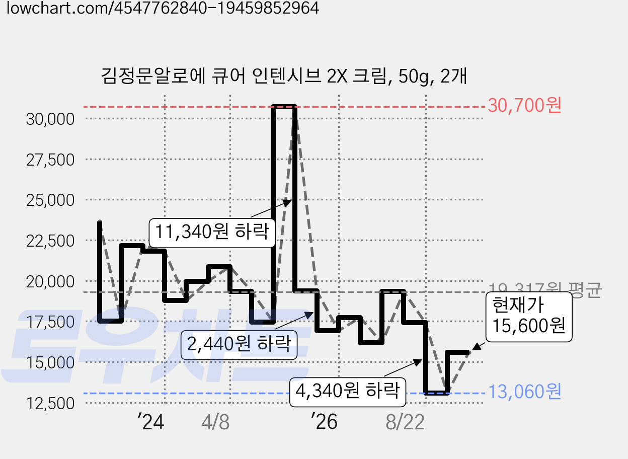 김정문알로에 큐어 인텐시브 2X 크림, 50g, 2개 가격 변동 차트, 현재가 15,600원, 관측 최저가 13,060원
