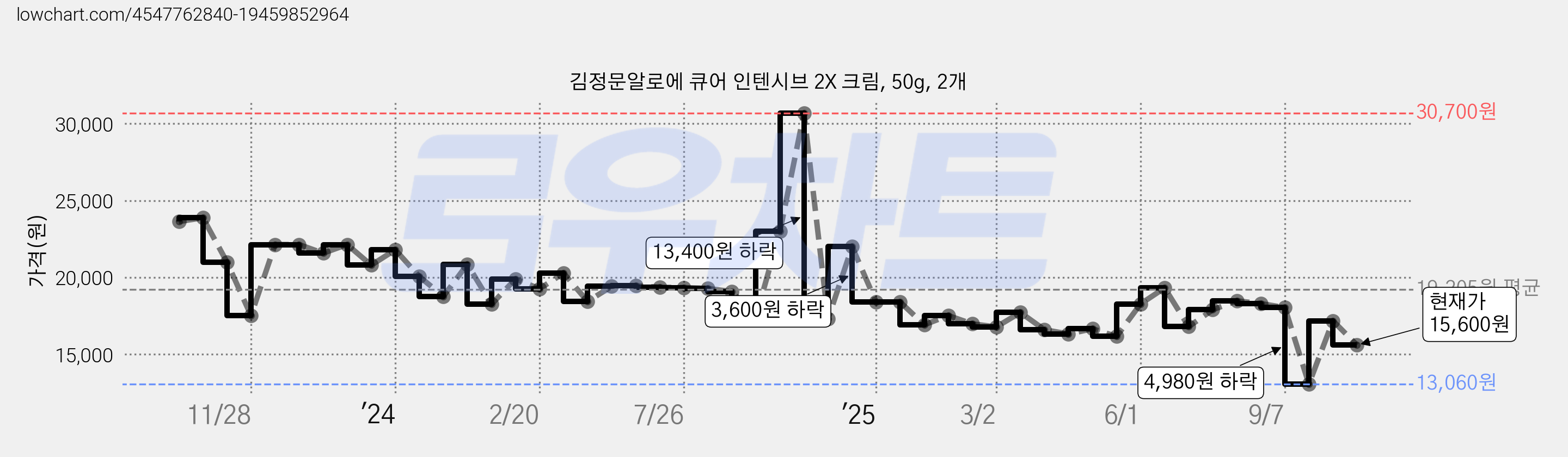 김정문알로에 큐어 인텐시브 2X 크림, 50g, 2개 가격 변동 차트, 현재가 15,600원, 관측 최저가 13,060원