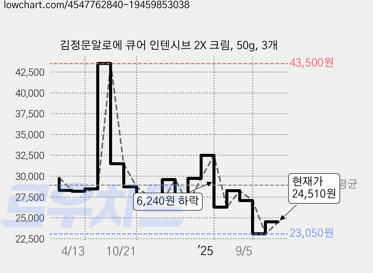 김정문알로에 큐어 인텐시브 2X 크림, 50g, 3개 가격 변동 차트, 현재가 24,510원, 관측 최저가 20,790원